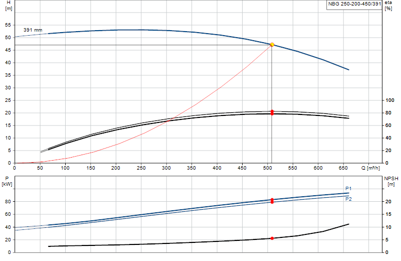 Curva di prestazione NBG 250-200-450/391