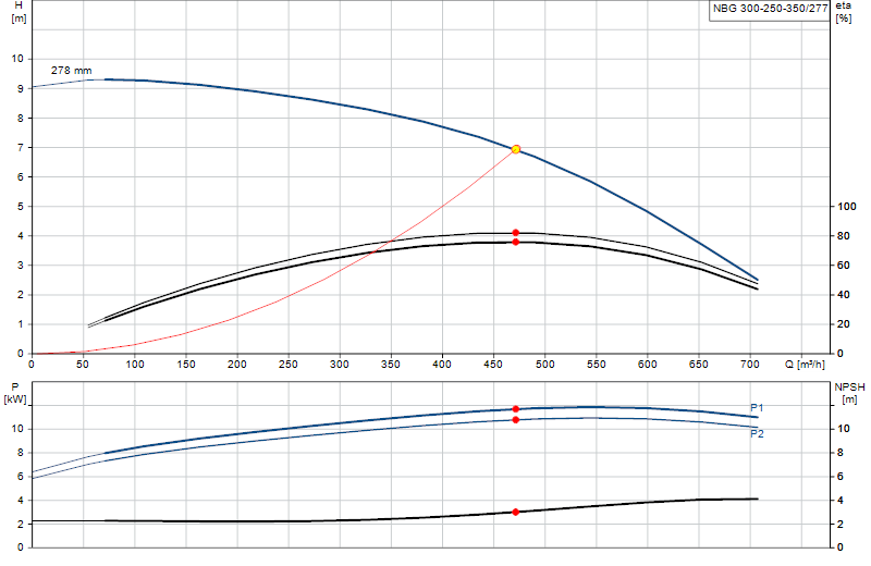 Curva di prestazione NBG 300-250-350/277