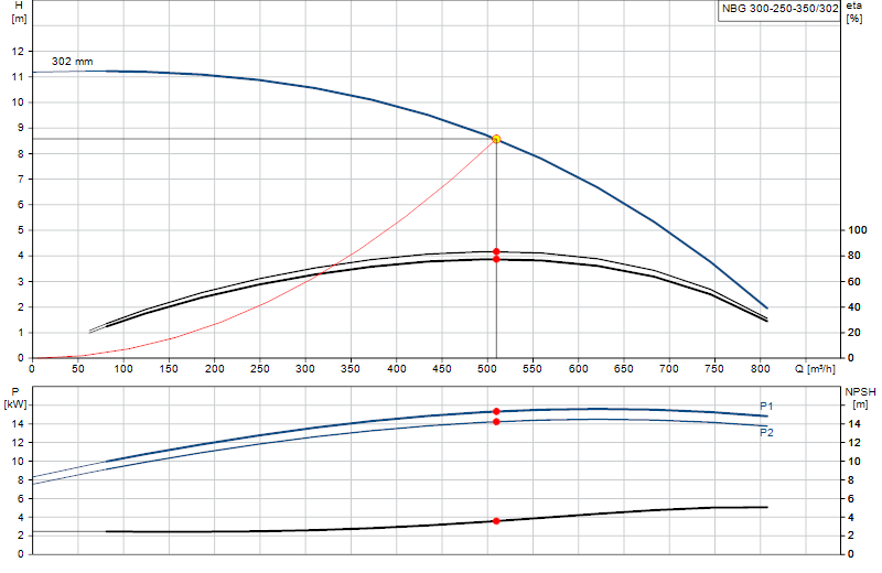 Curva di prestazione NBG 300-250-350/302
