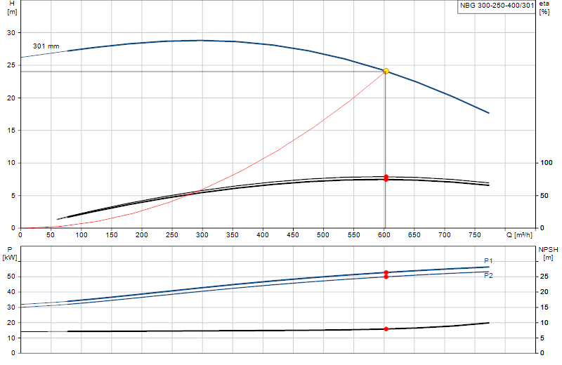 Curva de rendimiento NBG 300-250-400/301
