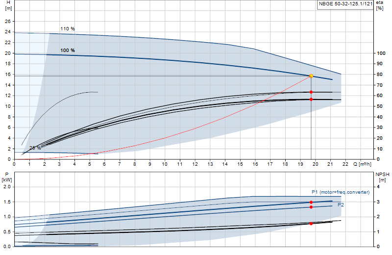 Performance curve NBGE 50-32-125.1/121