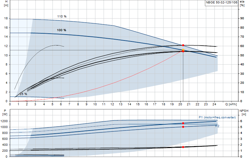 Curva di prestazione NBGE 50-32-125/106