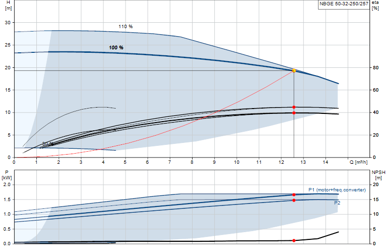 Curva de rendimiento NBGE 50-32-250/257