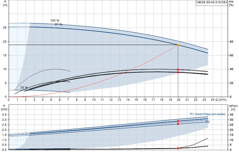 Curva di prestazione NBGE 65-40-315/283