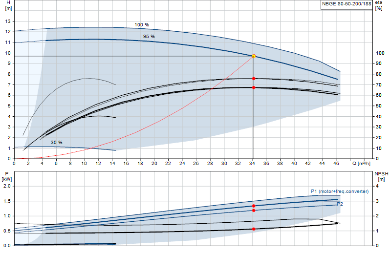 Performance curve NBGE 80-50-200/188