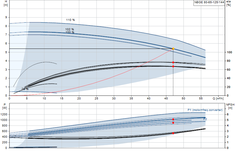 Curva di prestazione NBGE 80-65-125/144