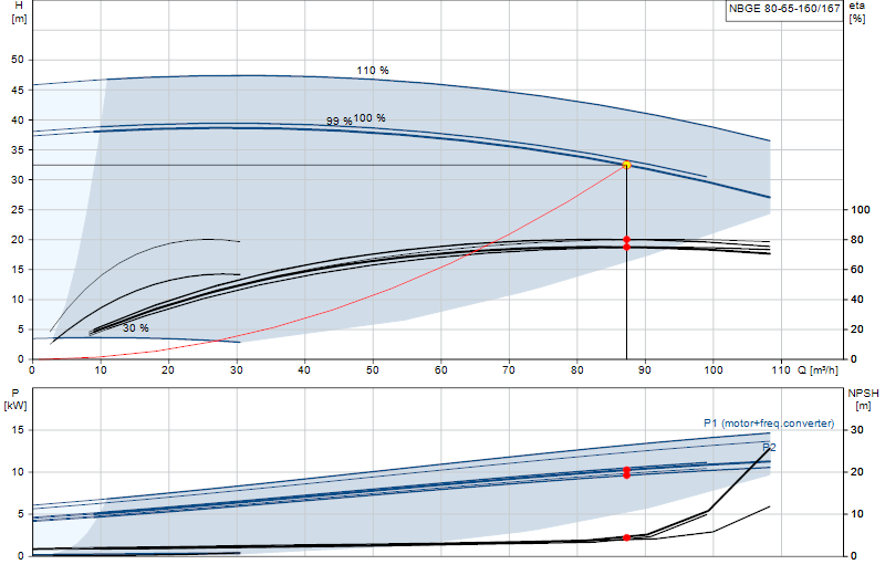 Performance curve NBGE 80-65-160/167