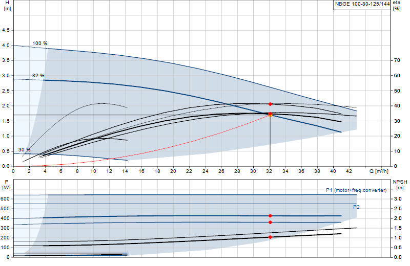 Curva di prestazione NBGE 100-80-125/144