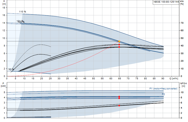 Curva di prestazione NBGE 100-80-125/144