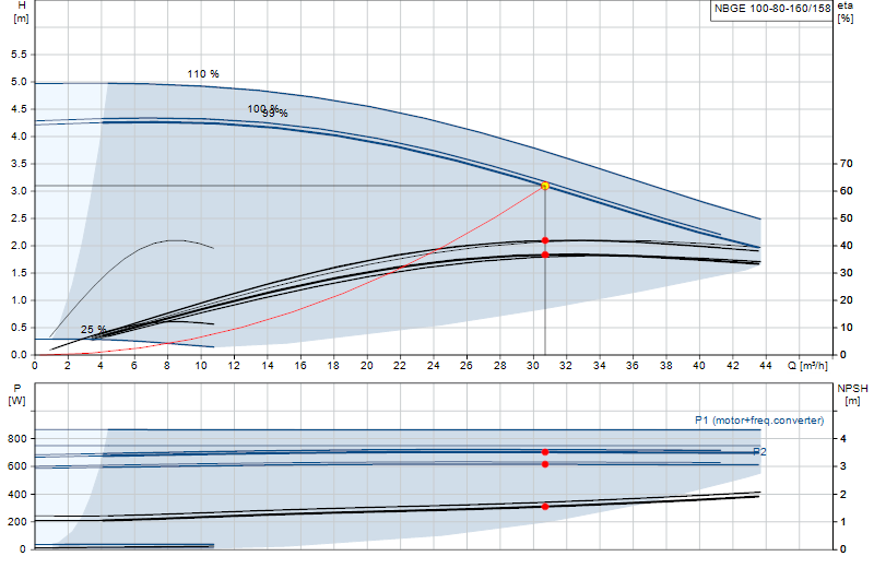 Curva di prestazione NBGE 100-80-160/158