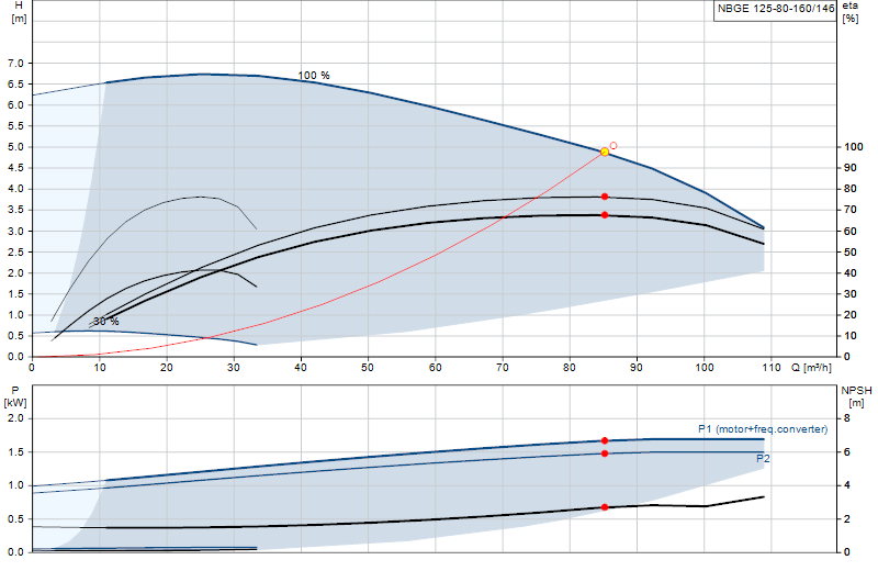 Curva di prestazione NBGE 125-80-160/146