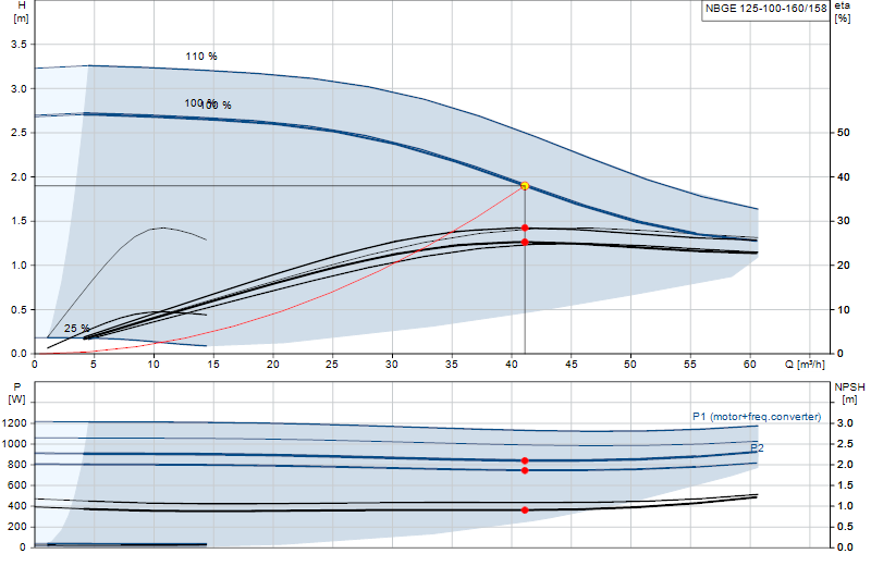 Curva di prestazione NBGE 125-100-160/158