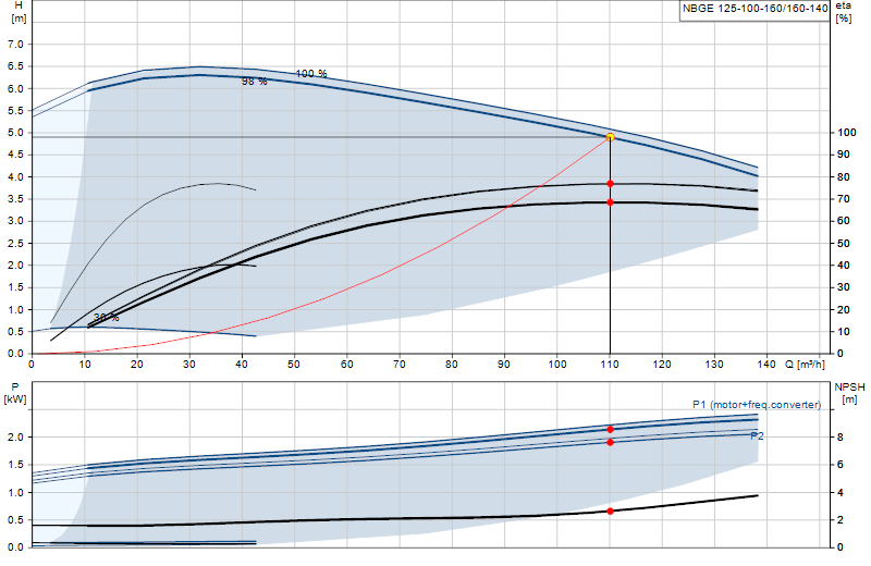 Curva di prestazione NBGE 125-100-160/160-140