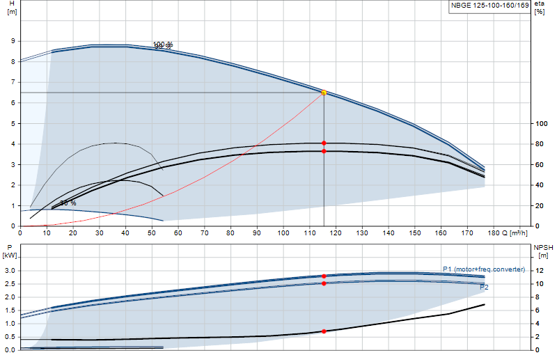 Courbe de performance NBGE 125-100-160/169