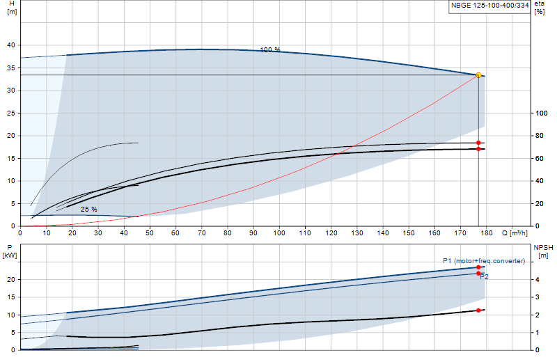 Curva di prestazione NBGE 125-100-400/334