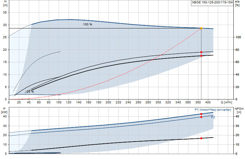 Curva de rendimiento NBGE 150-125-200/176-154