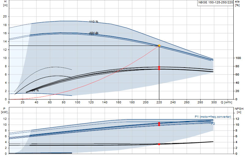 Curva de rendimiento NBGE 150-125-250/220
