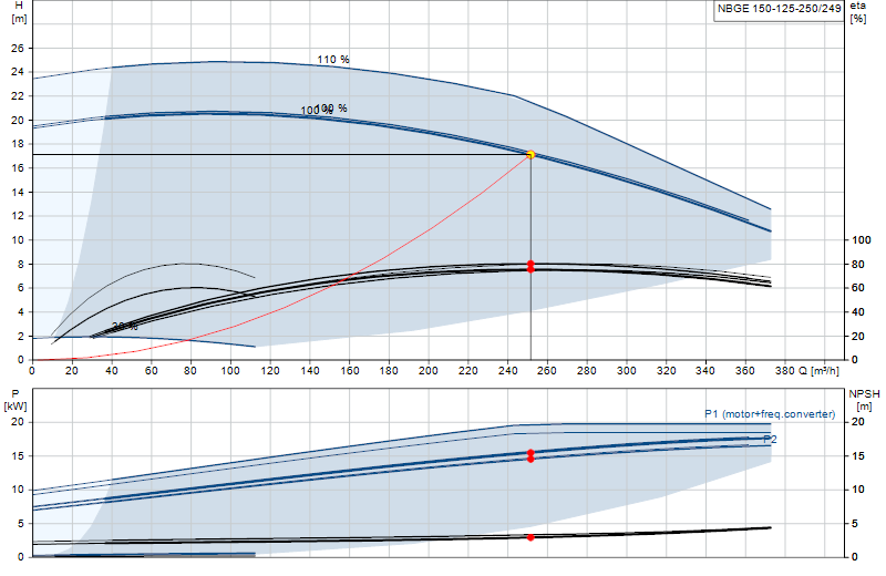 Curva di prestazione NBGE 150-125-250/249