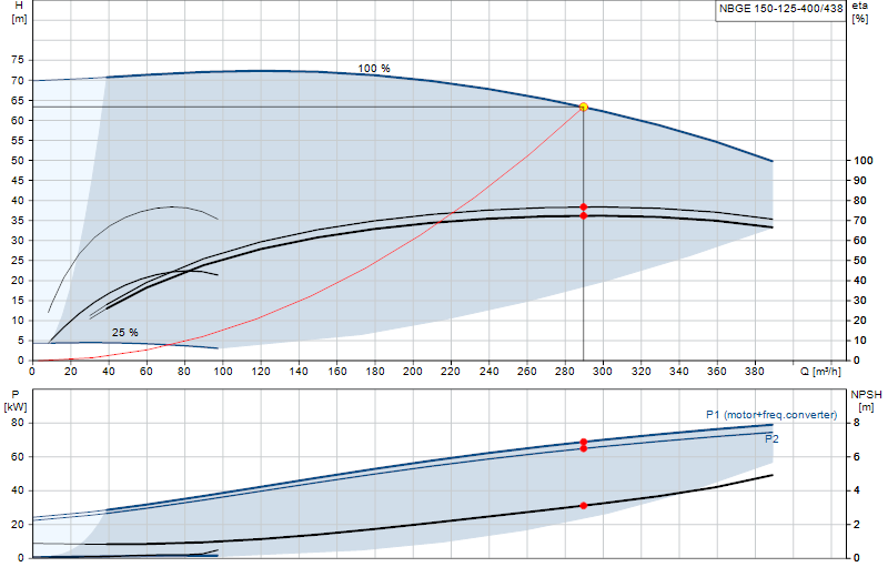 Curva di prestazione NBGE 150-125-400/438