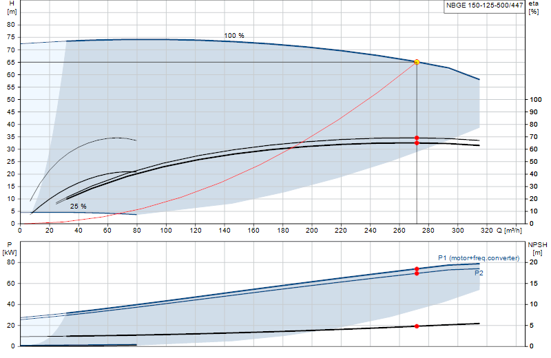 Curva di prestazione NBGE 150-125-500/447