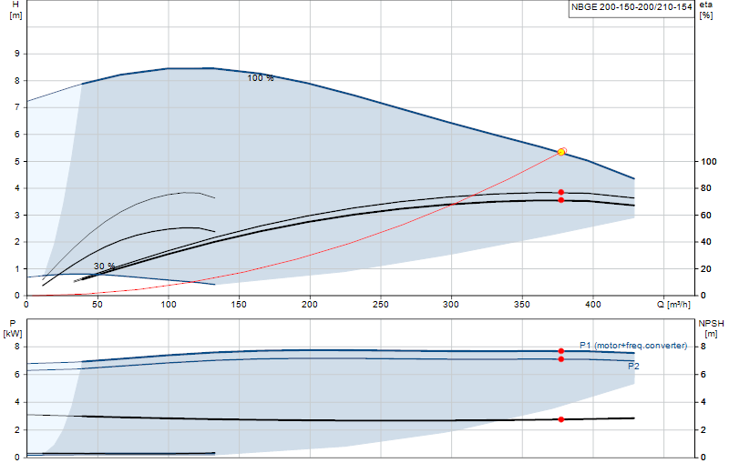 Curva di prestazione NBGE 200-150-200/210-154