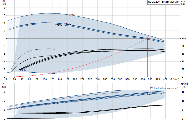 Curva di prestazione NBGE 200-150-250/226-214