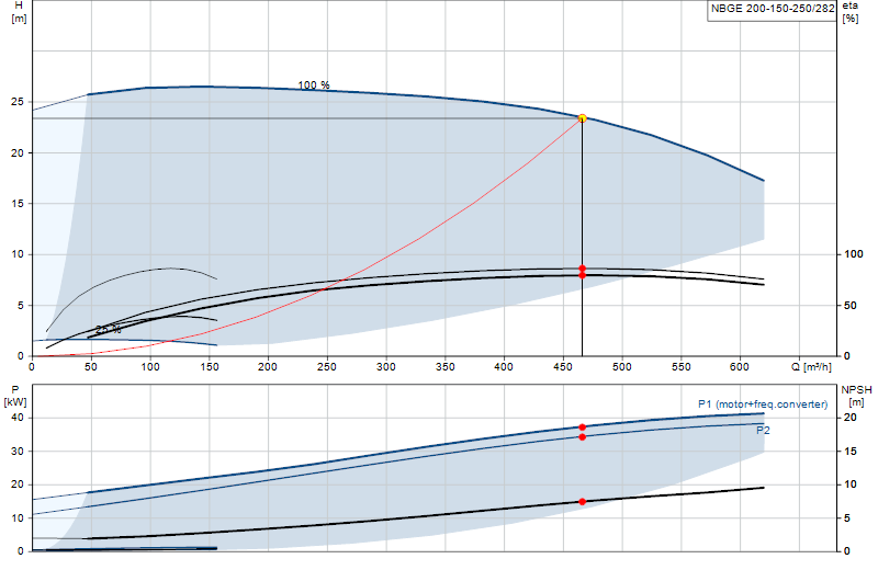 Curva di prestazione NBGE 200-150-250/282