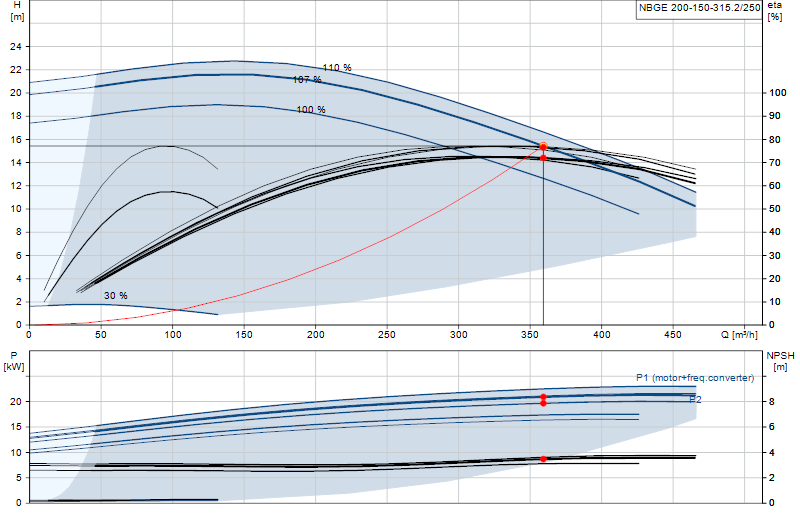 Curva di prestazione NBGE 200-150-315.2/250