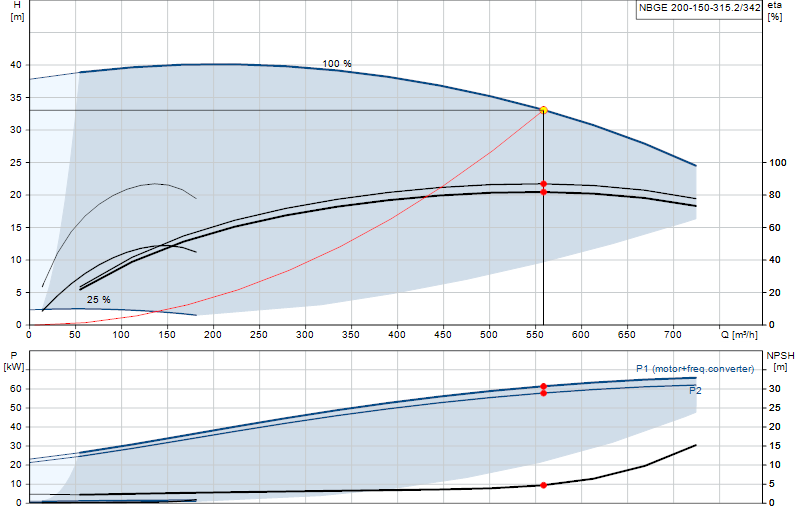 Curva di prestazione NBGE 200-150-315.2/342