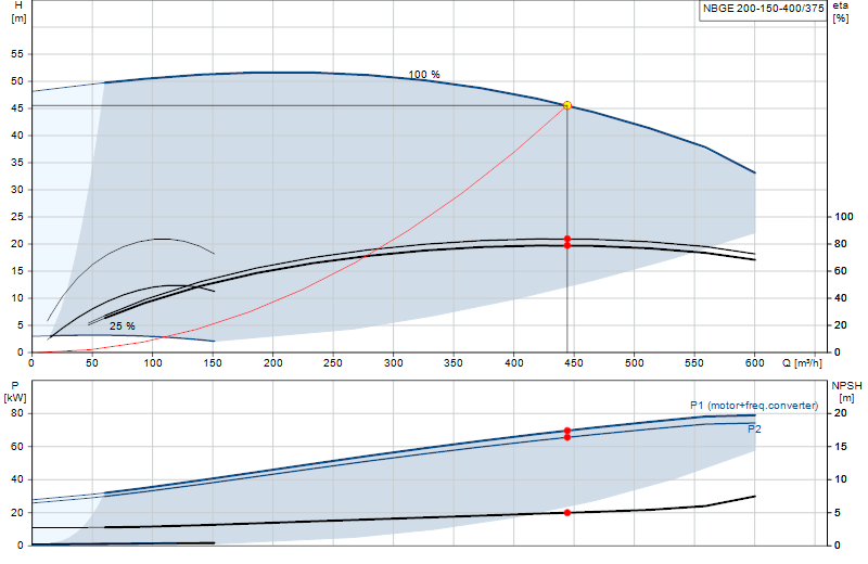 Kennlinie NBGE 200-150-400/375