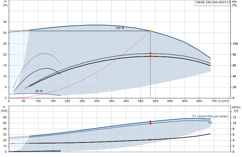 Curva di prestazione NBGE 250-200-400/312