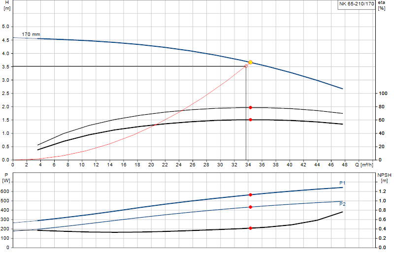 Curva di prestazione NK 65-210/170
