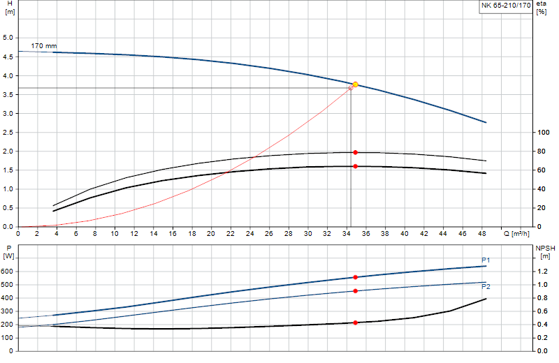Kennlinie NK 65-210/170