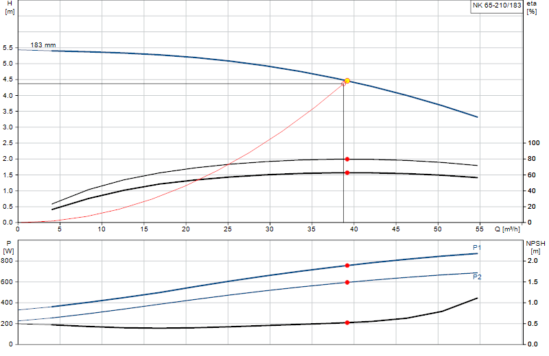 Curva di prestazione NK 65-210/183