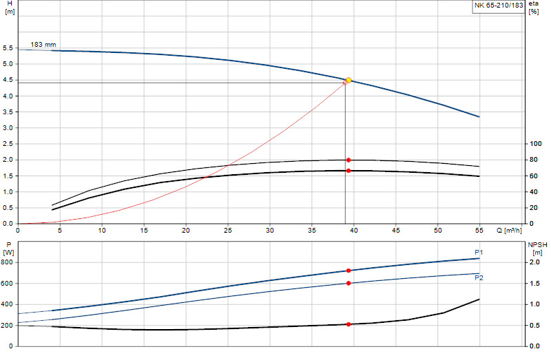 Kennlinie NK 65-210/183
