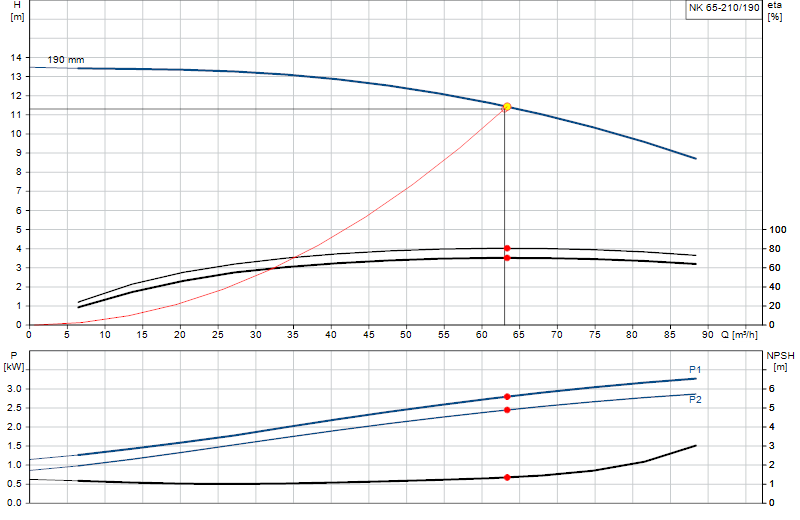 Curva di prestazione NK 65-210/190