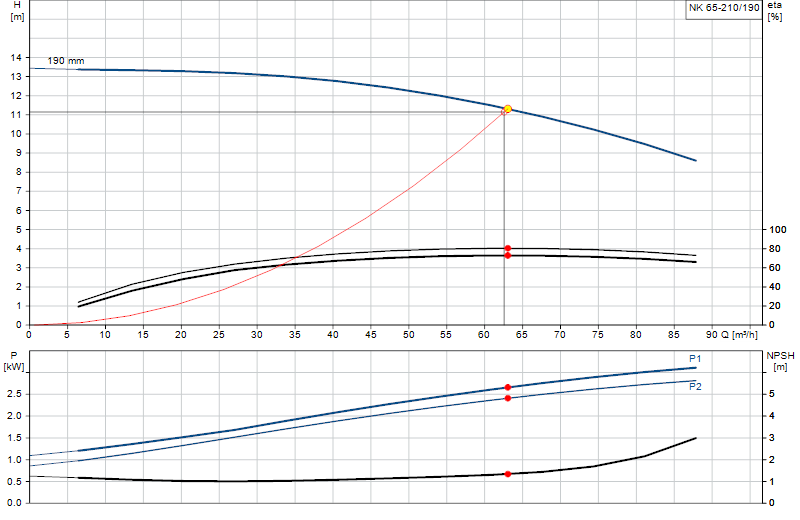 Curva di prestazione NK 65-210/190