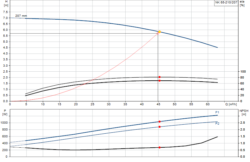 Kennlinie NK 65-210/207