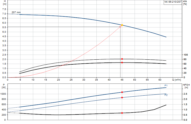 Kennlinie NK 65-210/207