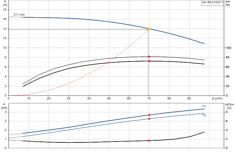 Curva di prestazione NK 65-210/211