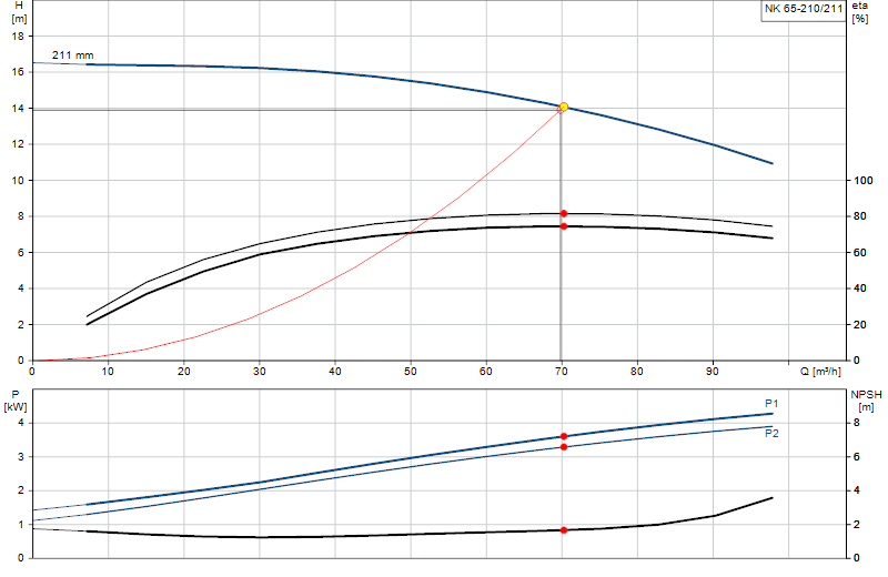 Curva di prestazione NK 65-210/211