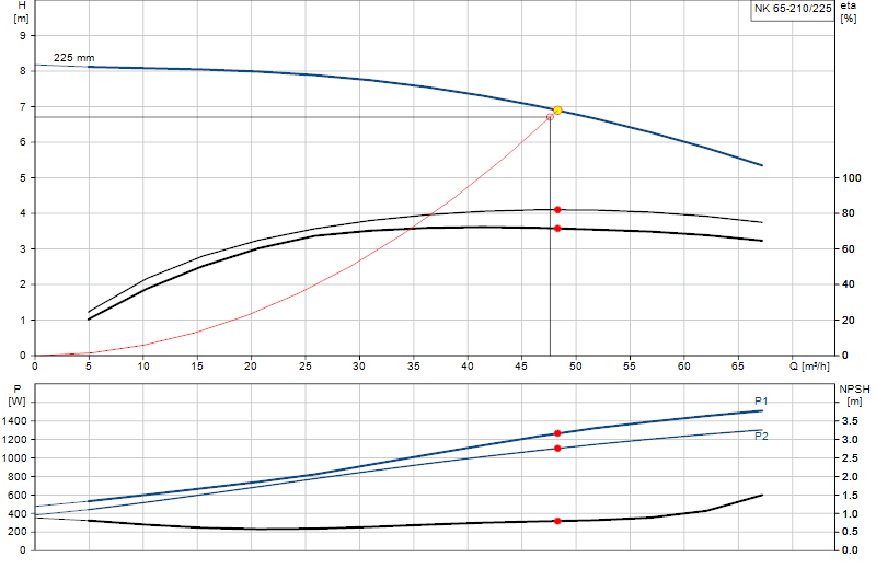 Curva de rendimiento NK 65-210/225
