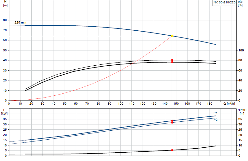 Courbe de performance NK 65-210/225