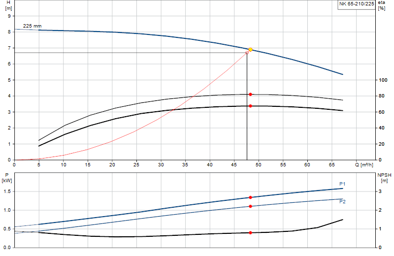 Kennlinie NK 65-210/225