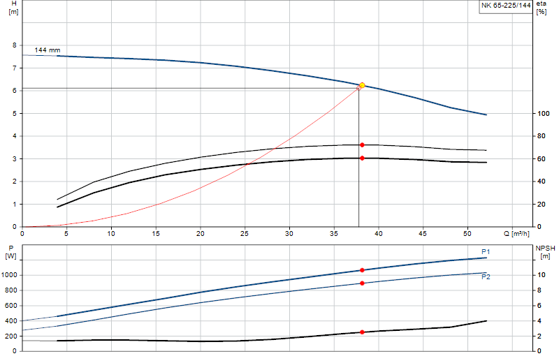 Curva di prestazione NK 65-225/144
