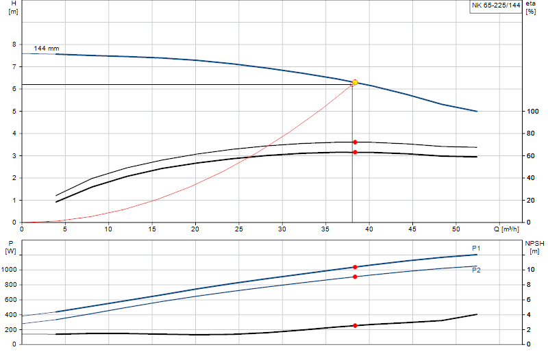 Curva di prestazione NK 65-225/144