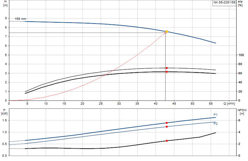 Curva di prestazione NK 65-225/158