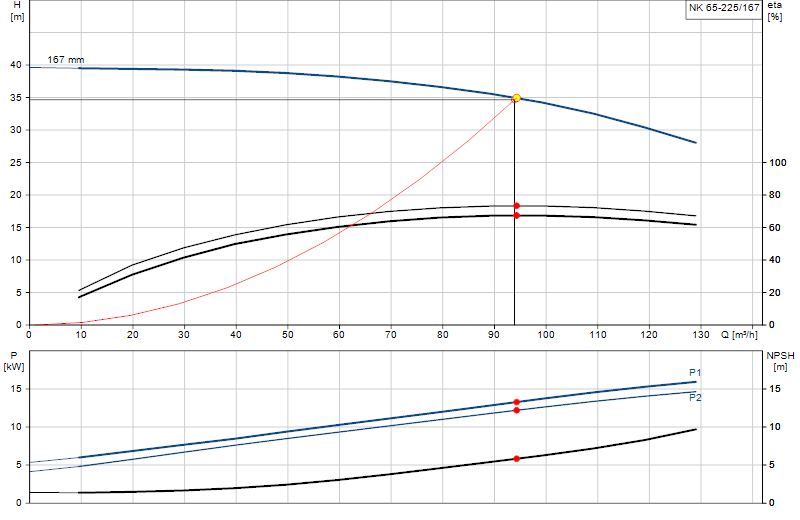 Courbe de performance NK 65-225/167