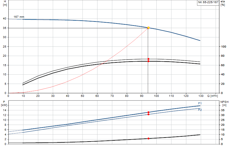 Courbe de performance NK 65-225/167