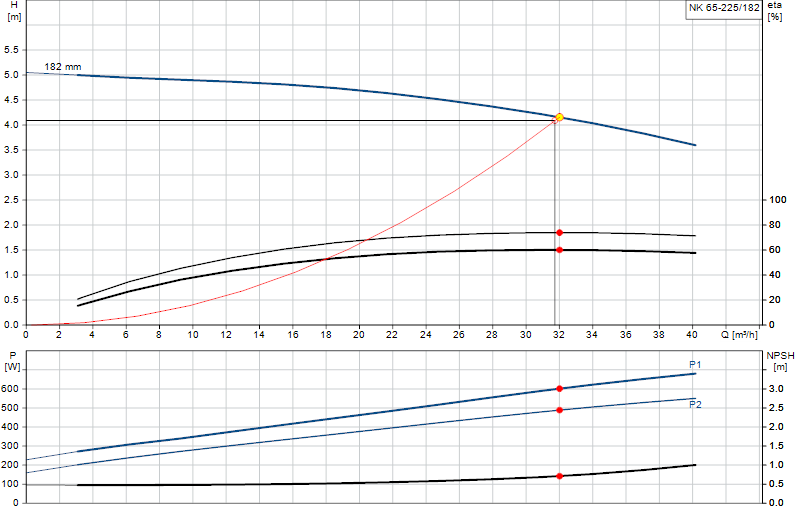 Curva di prestazione NK 65-225/182
